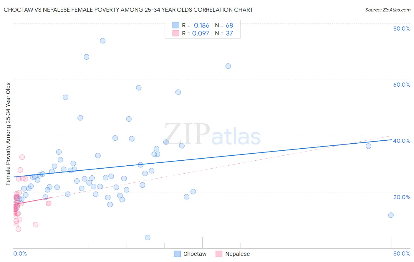 Choctaw vs Nepalese Female Poverty Among 25-34 Year Olds