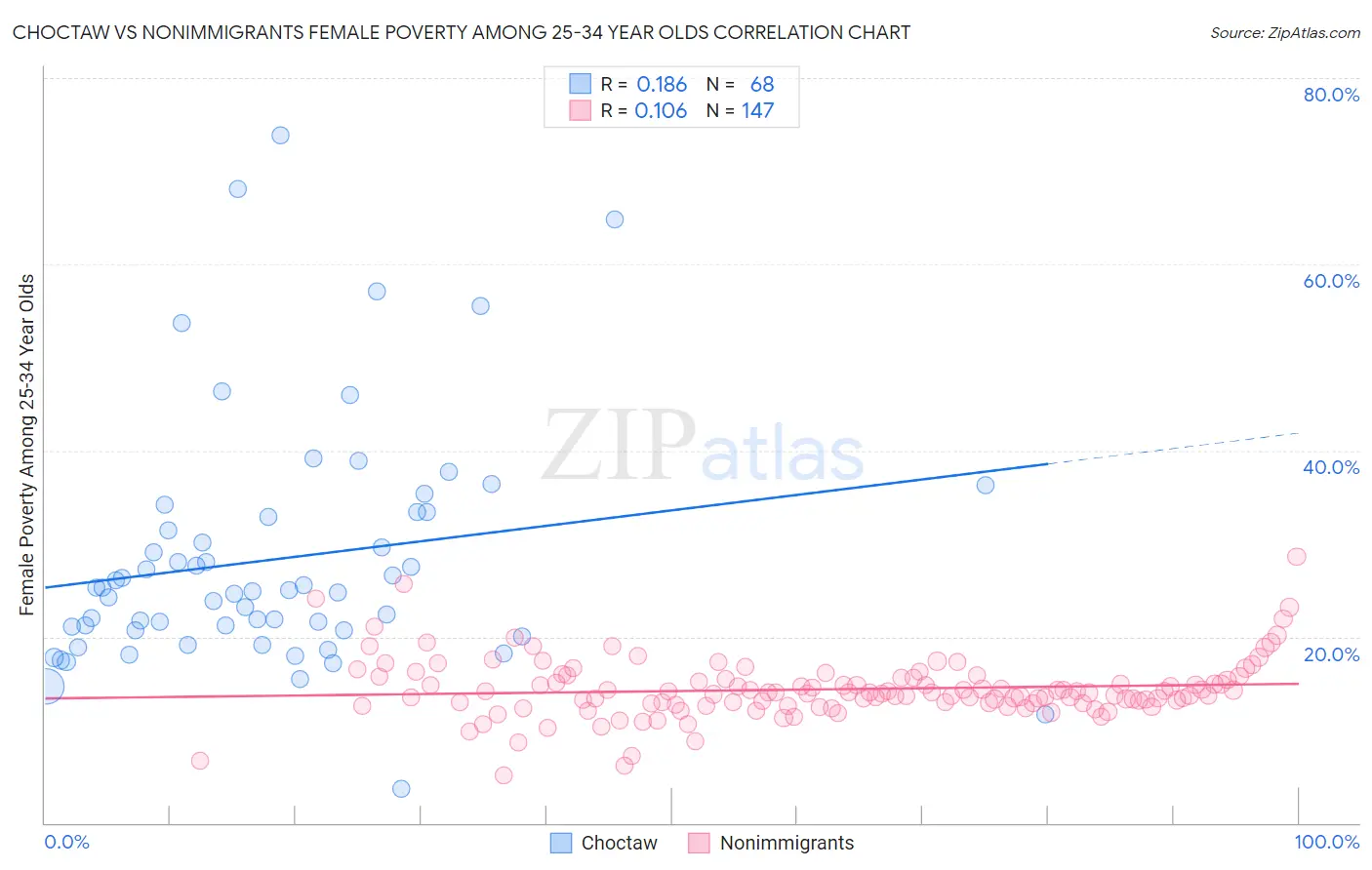 Choctaw vs Nonimmigrants Female Poverty Among 25-34 Year Olds