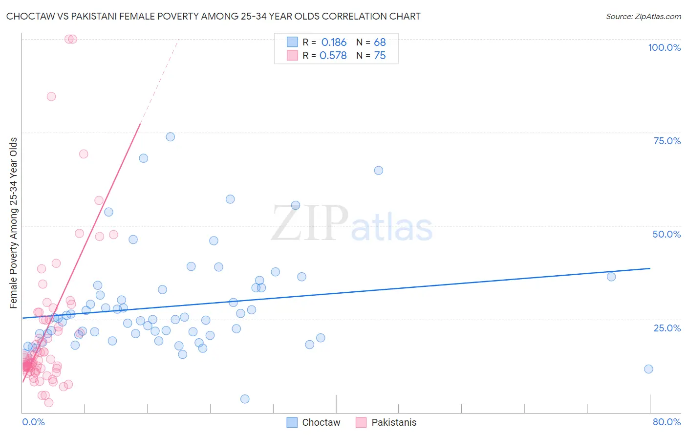 Choctaw vs Pakistani Female Poverty Among 25-34 Year Olds