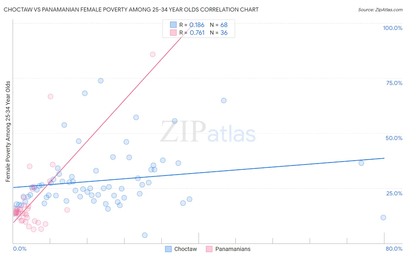 Choctaw vs Panamanian Female Poverty Among 25-34 Year Olds