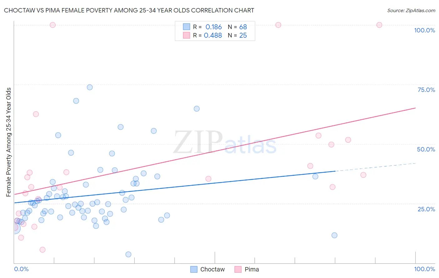 Choctaw vs Pima Female Poverty Among 25-34 Year Olds