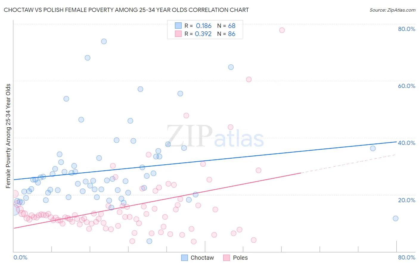Choctaw vs Polish Female Poverty Among 25-34 Year Olds