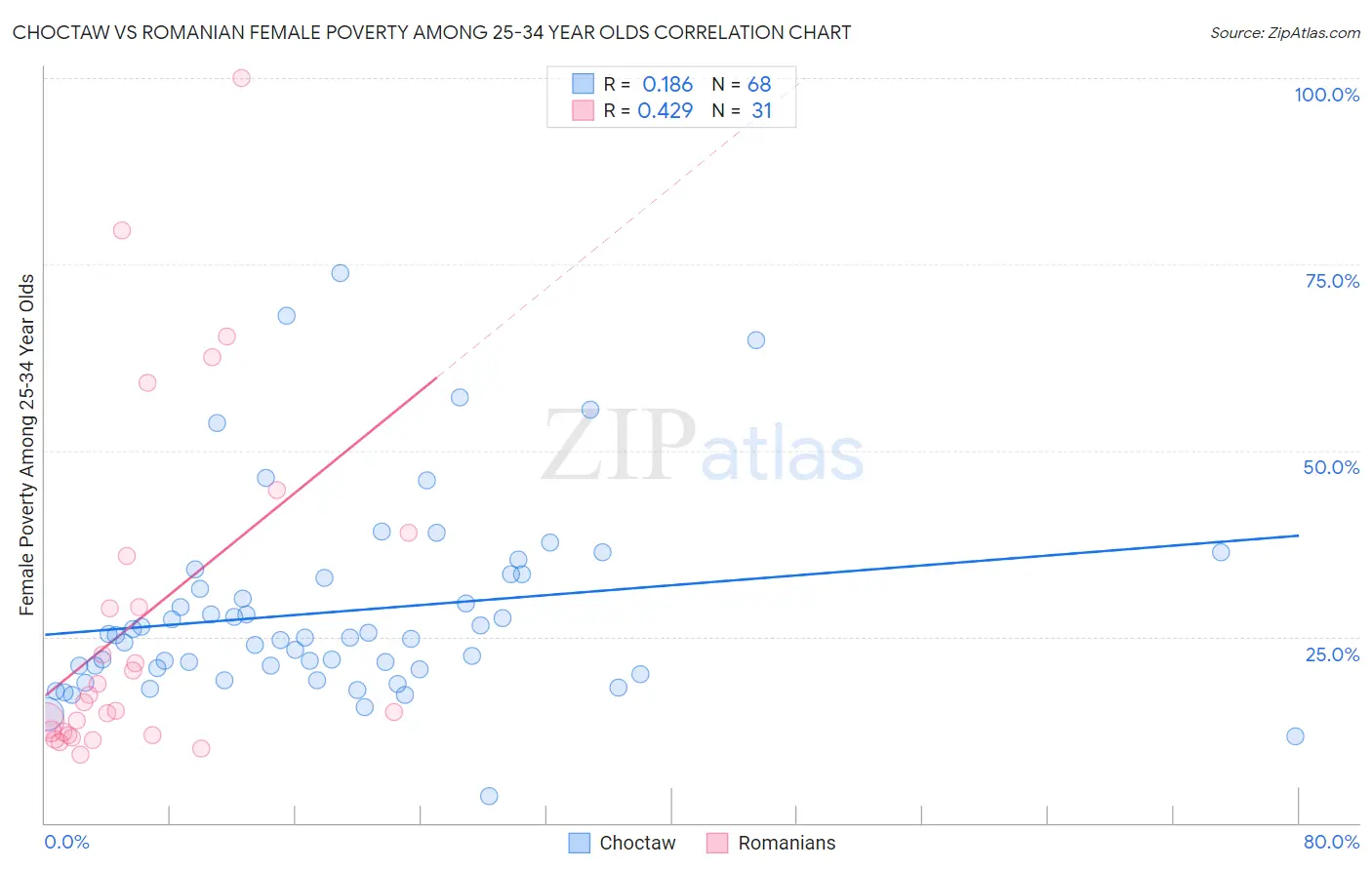 Choctaw vs Romanian Female Poverty Among 25-34 Year Olds