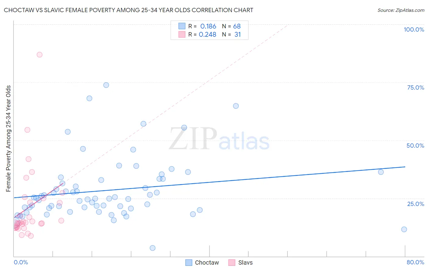 Choctaw vs Slavic Female Poverty Among 25-34 Year Olds