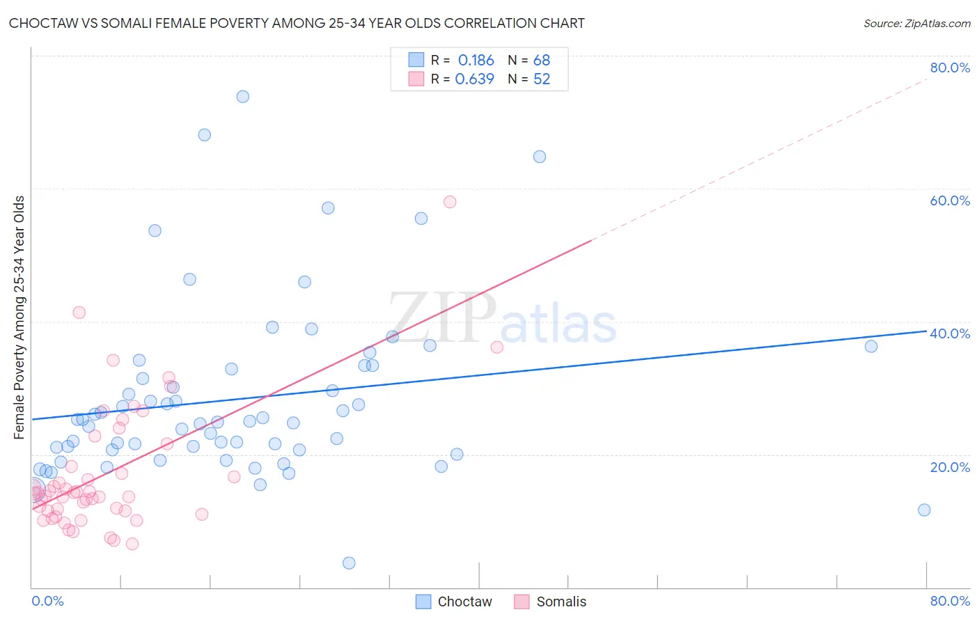 Choctaw vs Somali Female Poverty Among 25-34 Year Olds