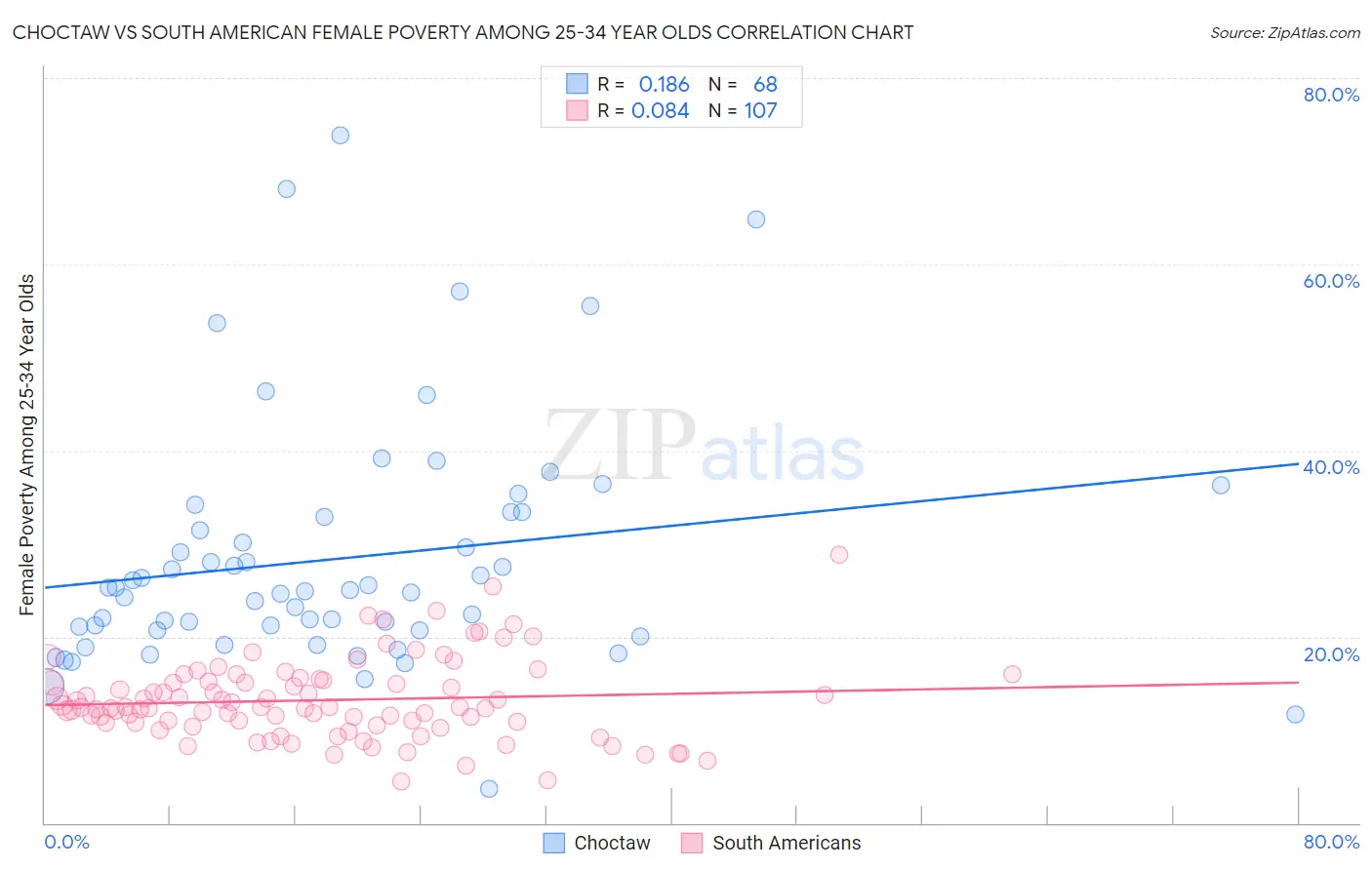 Choctaw vs South American Female Poverty Among 25-34 Year Olds
