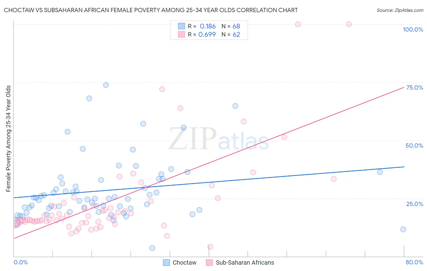 Choctaw vs Subsaharan African Female Poverty Among 25-34 Year Olds