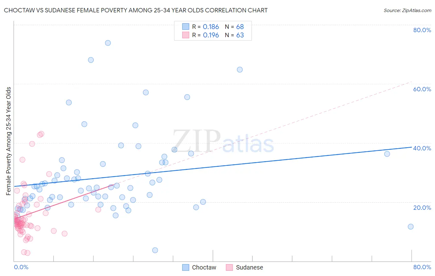 Choctaw vs Sudanese Female Poverty Among 25-34 Year Olds