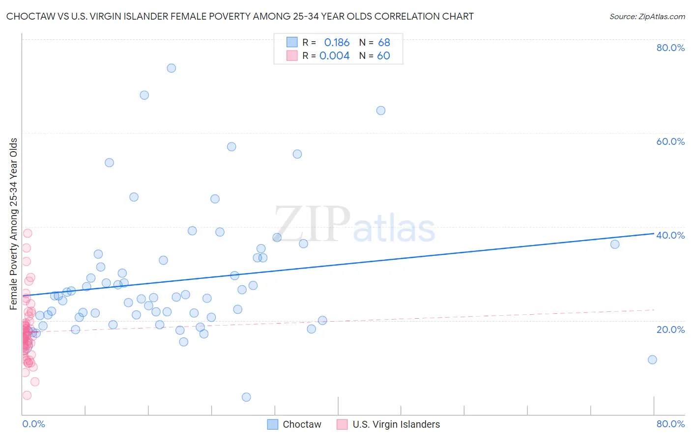 Choctaw vs U.S. Virgin Islander Female Poverty Among 25-34 Year Olds