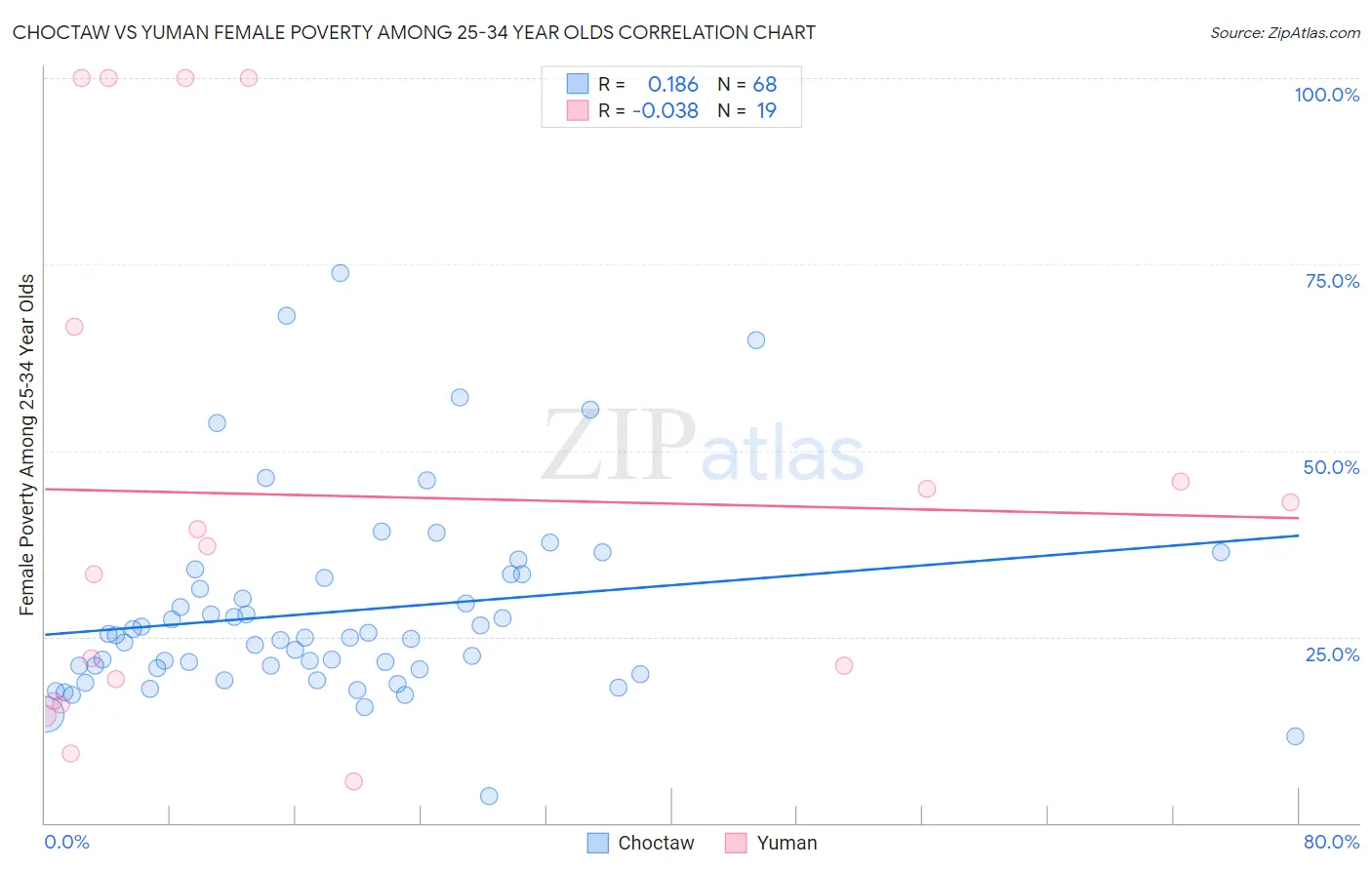 Choctaw vs Yuman Female Poverty Among 25-34 Year Olds