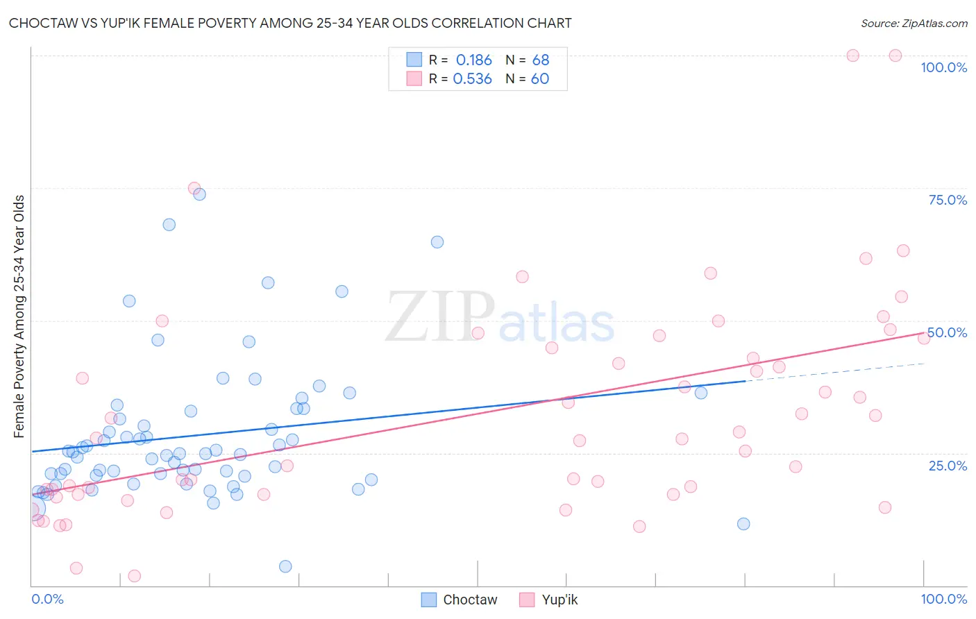 Choctaw vs Yup'ik Female Poverty Among 25-34 Year Olds