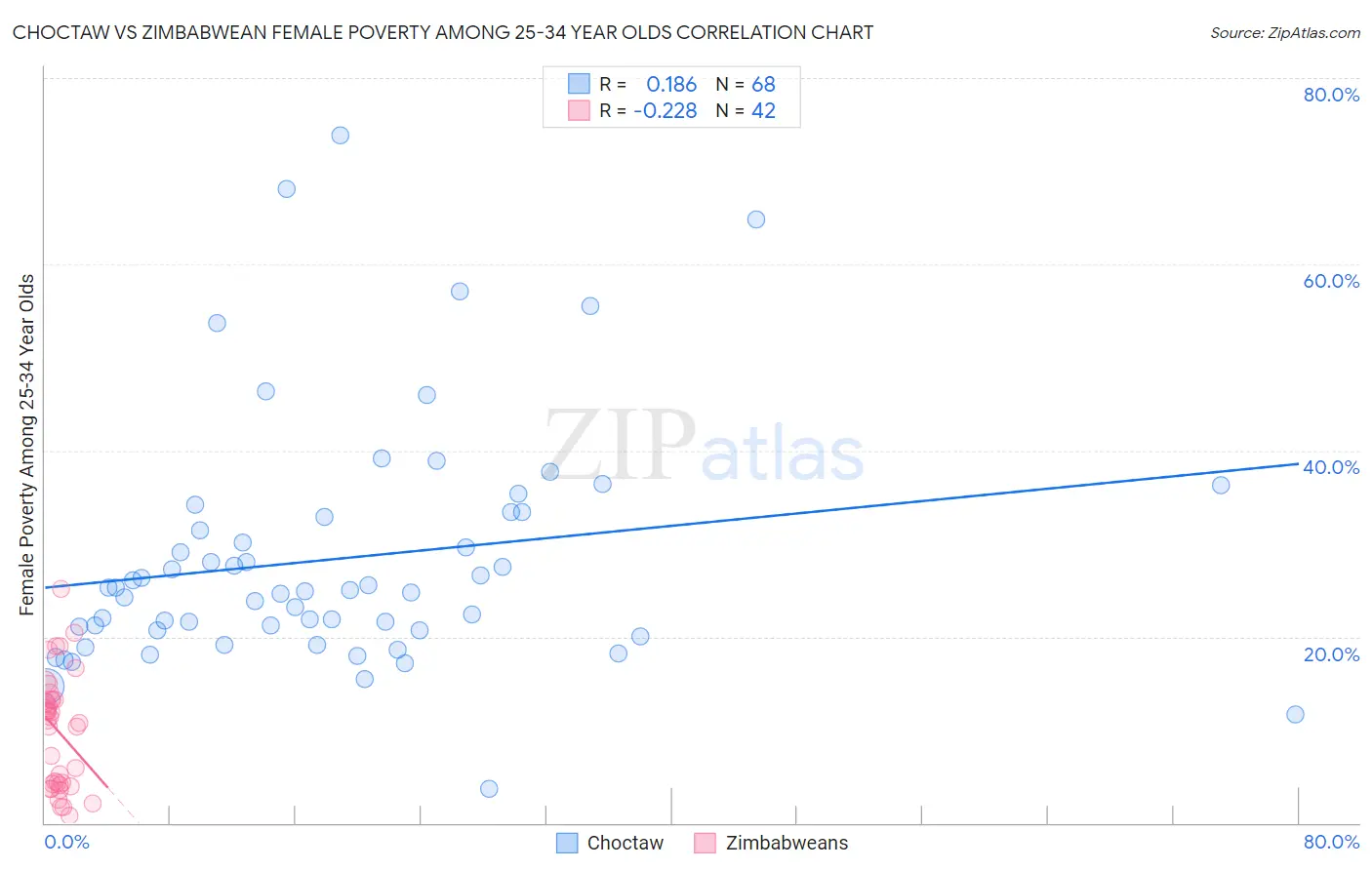 Choctaw vs Zimbabwean Female Poverty Among 25-34 Year Olds