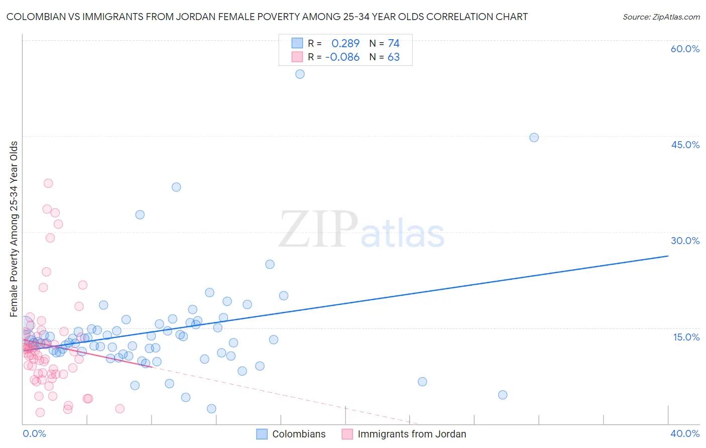 Colombian vs Immigrants from Jordan Female Poverty Among 25-34 Year Olds