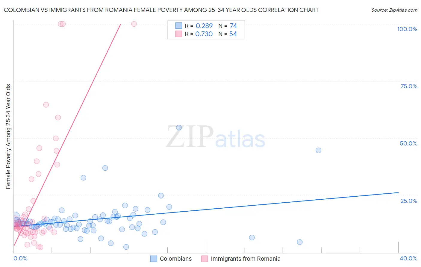 Colombian vs Immigrants from Romania Female Poverty Among 25-34 Year Olds