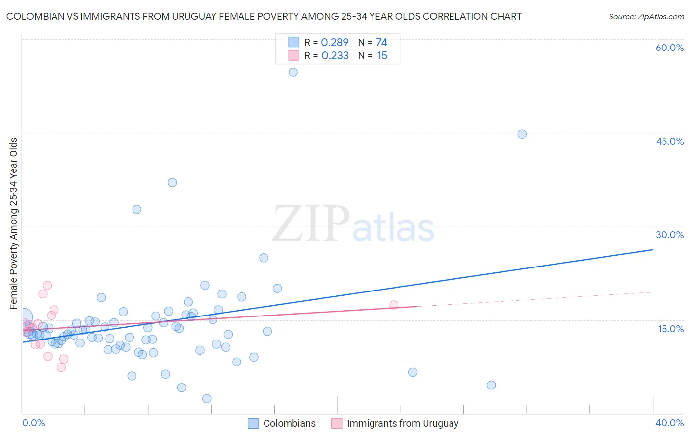 Colombian vs Immigrants from Uruguay Female Poverty Among 25-34 Year Olds