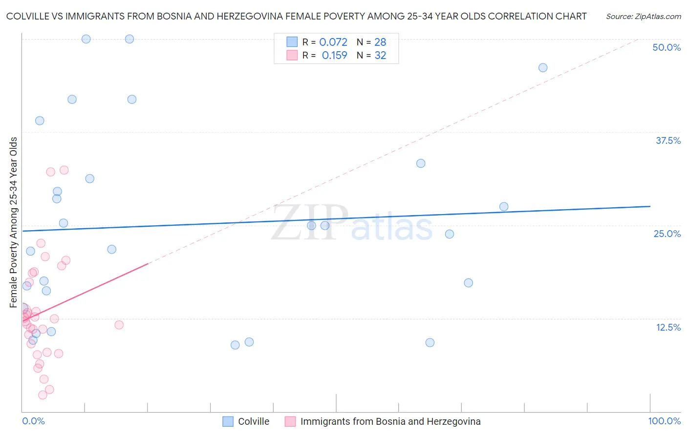 Colville vs Immigrants from Bosnia and Herzegovina Female Poverty Among 25-34 Year Olds