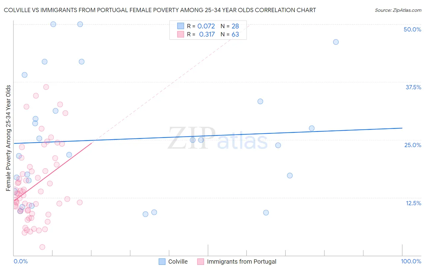 Colville vs Immigrants from Portugal Female Poverty Among 25-34 Year Olds