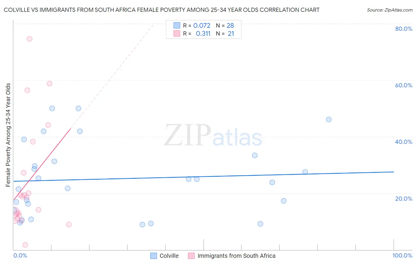 Colville vs Immigrants from South Africa Female Poverty Among 25-34 Year Olds