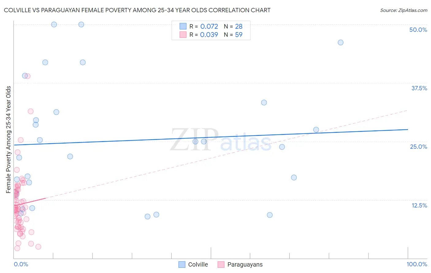 Colville vs Paraguayan Female Poverty Among 25-34 Year Olds