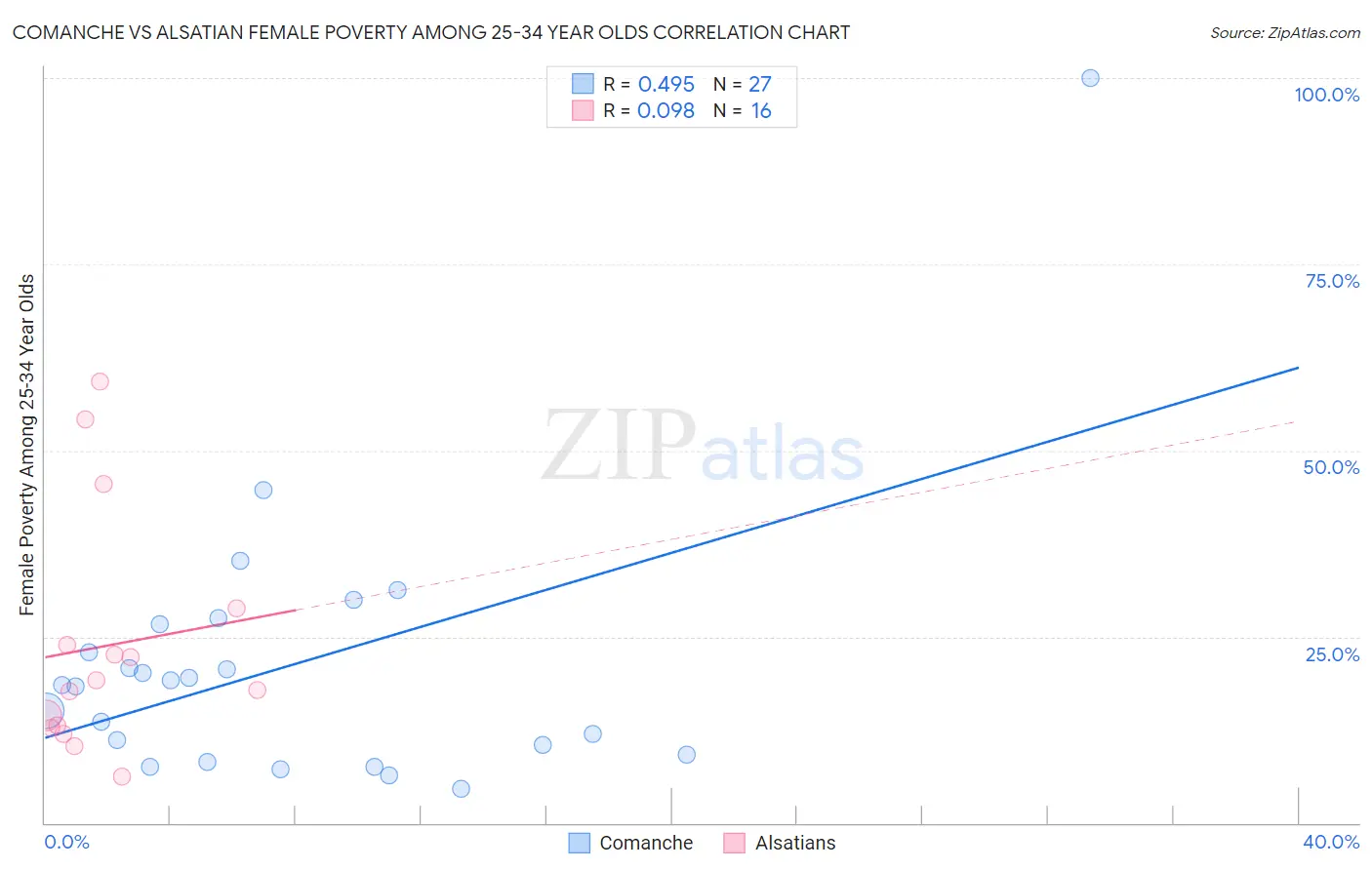 Comanche vs Alsatian Female Poverty Among 25-34 Year Olds