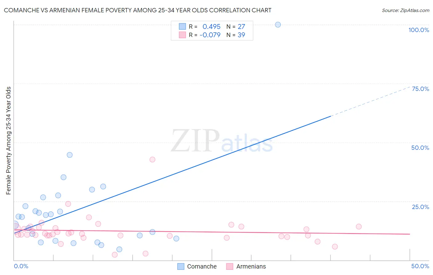 Comanche vs Armenian Female Poverty Among 25-34 Year Olds