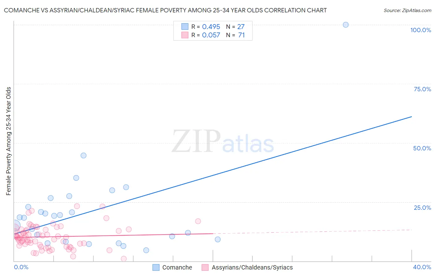 Comanche vs Assyrian/Chaldean/Syriac Female Poverty Among 25-34 Year Olds