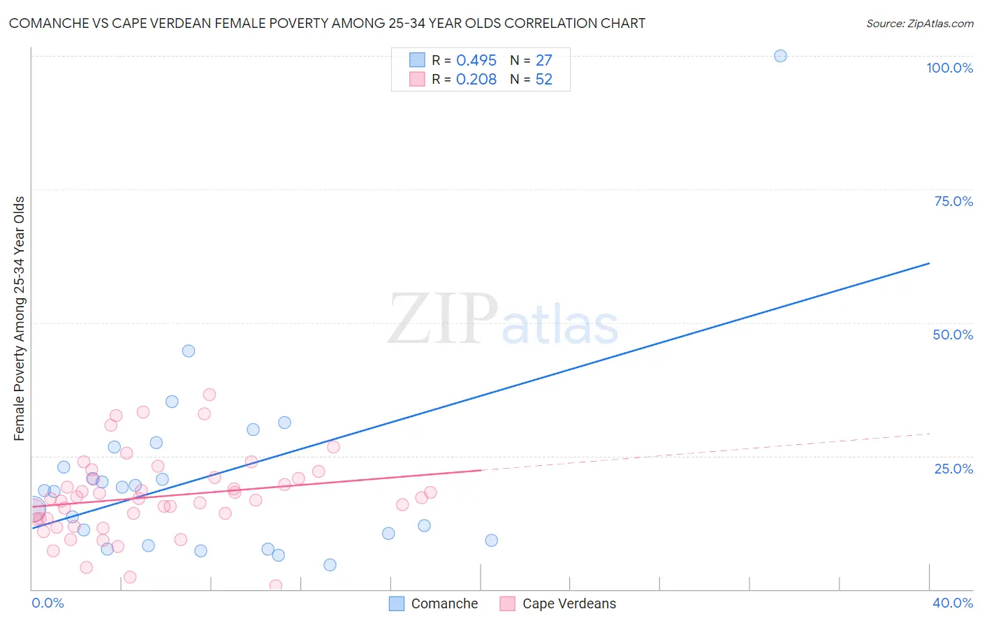 Comanche vs Cape Verdean Female Poverty Among 25-34 Year Olds