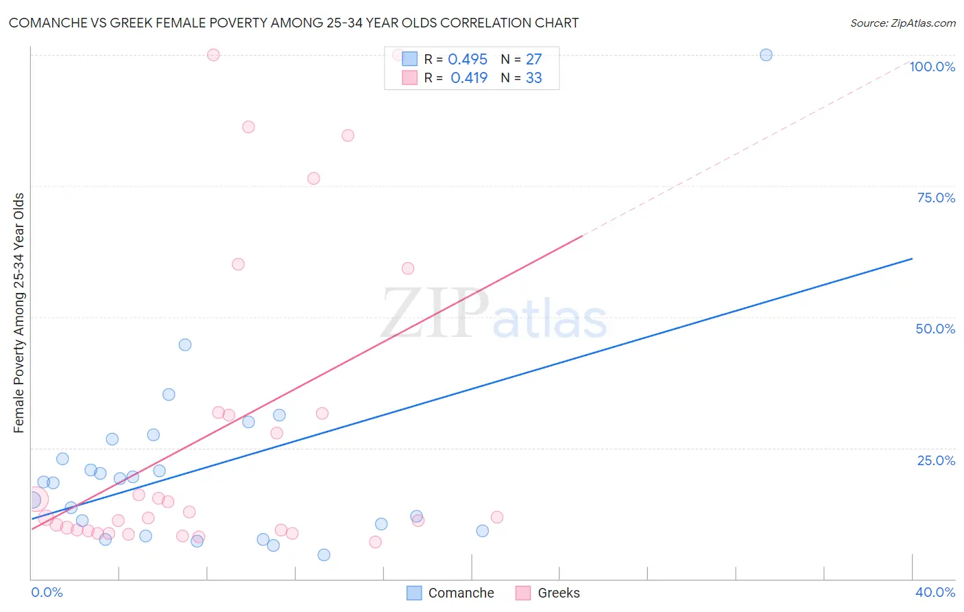 Comanche vs Greek Female Poverty Among 25-34 Year Olds