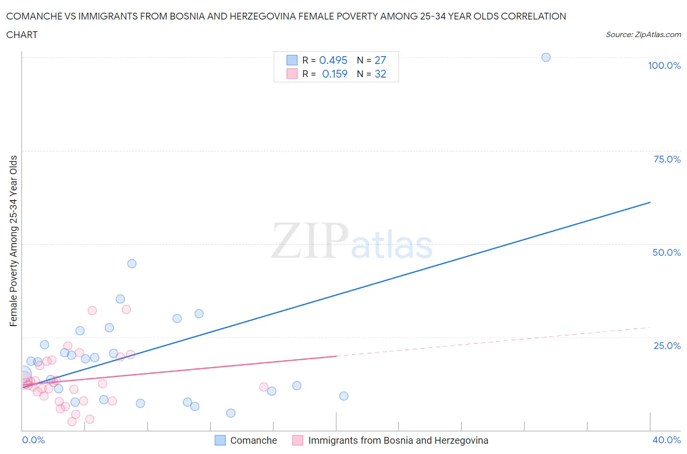Comanche vs Immigrants from Bosnia and Herzegovina Female Poverty Among 25-34 Year Olds