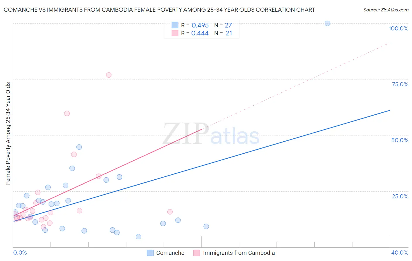 Comanche vs Immigrants from Cambodia Female Poverty Among 25-34 Year Olds