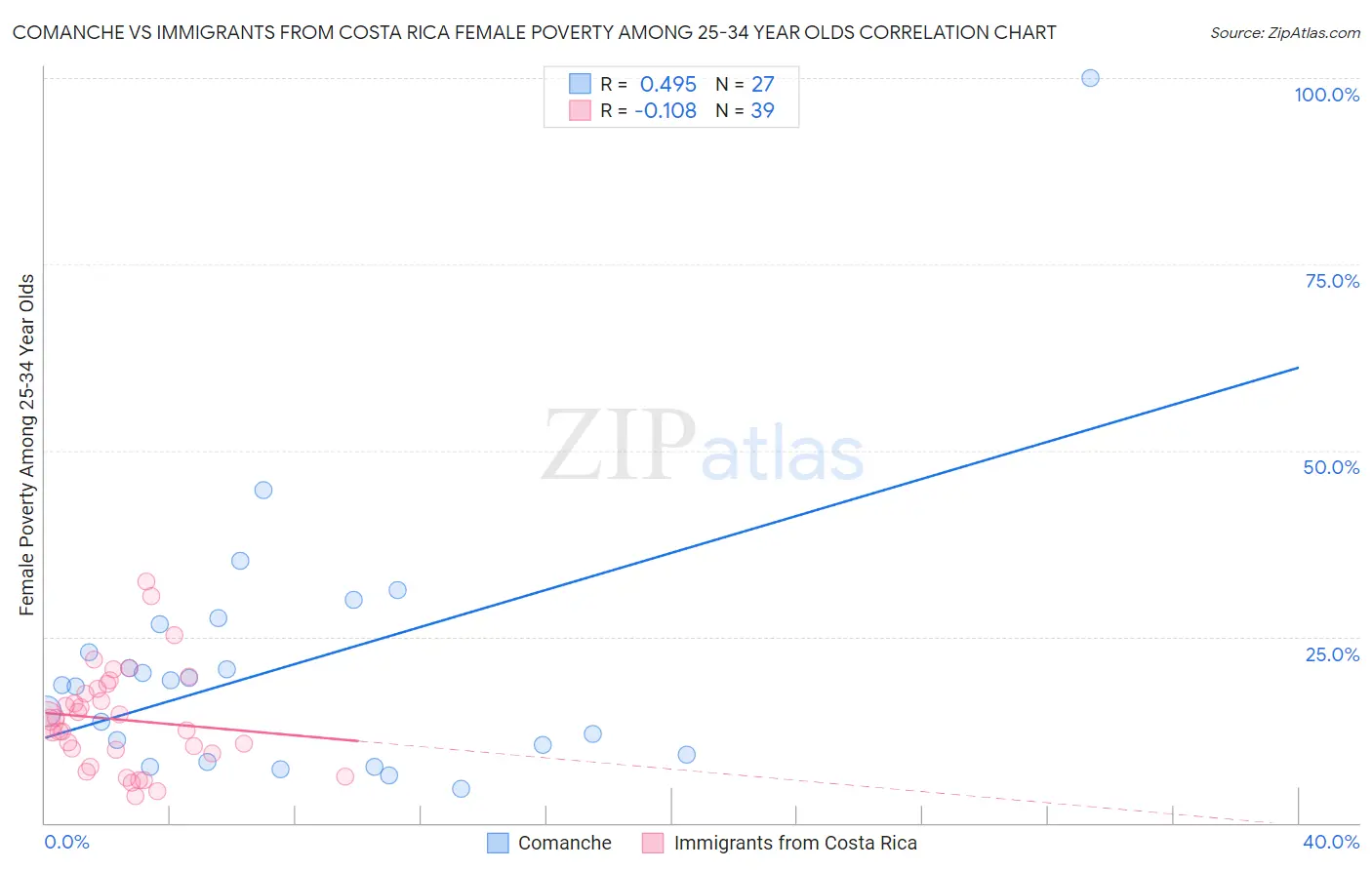 Comanche vs Immigrants from Costa Rica Female Poverty Among 25-34 Year Olds
