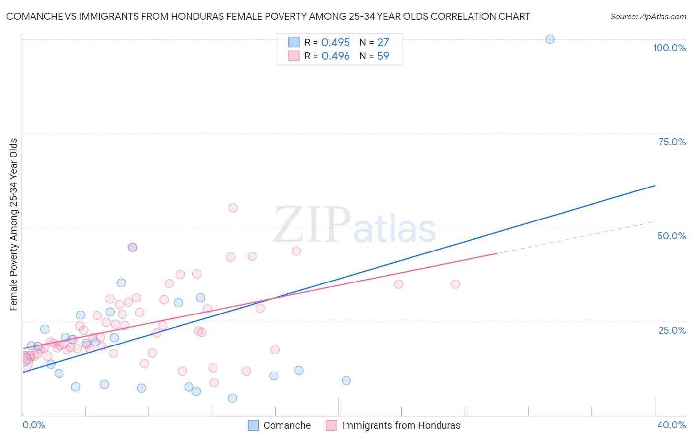 Comanche vs Immigrants from Honduras Female Poverty Among 25-34 Year Olds