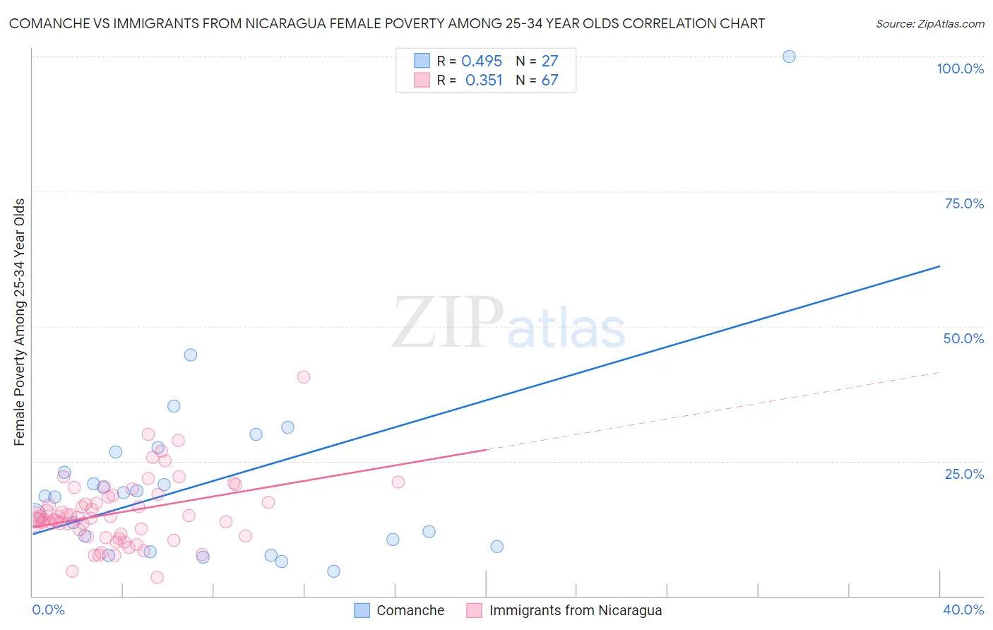 Comanche vs Immigrants from Nicaragua Female Poverty Among 25-34 Year Olds