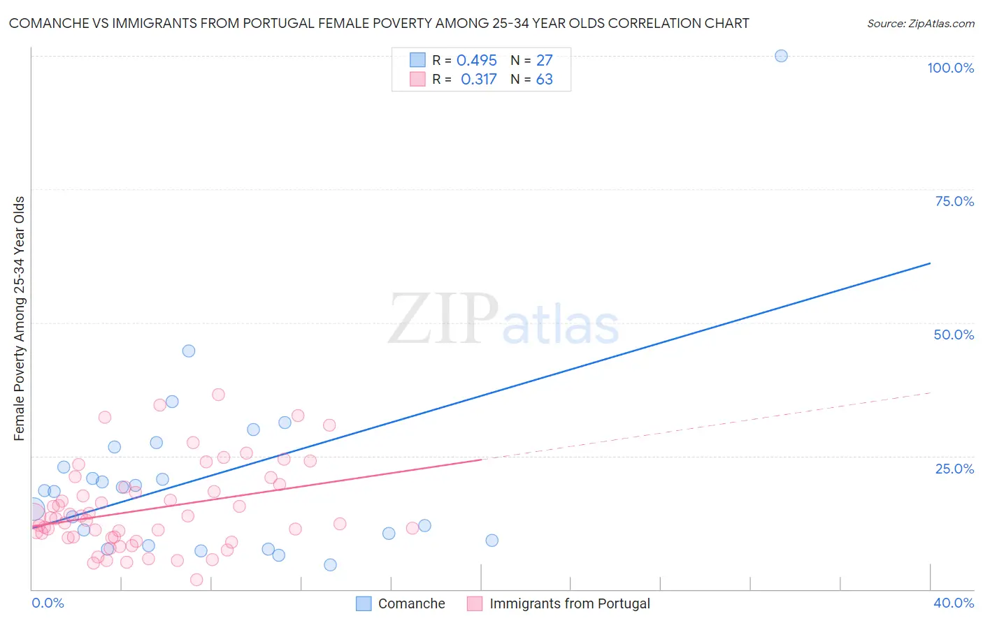 Comanche vs Immigrants from Portugal Female Poverty Among 25-34 Year Olds