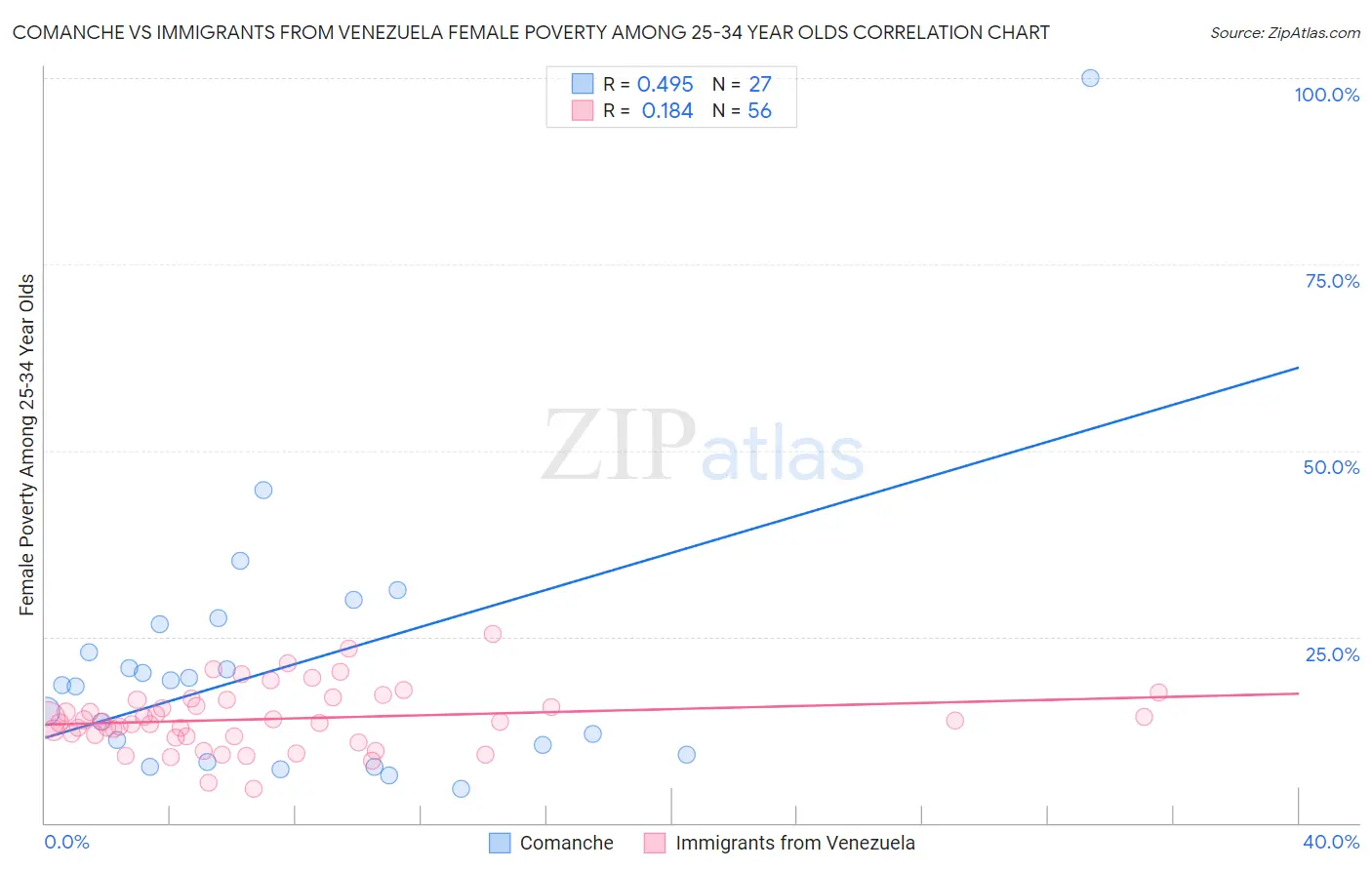 Comanche vs Immigrants from Venezuela Female Poverty Among 25-34 Year Olds