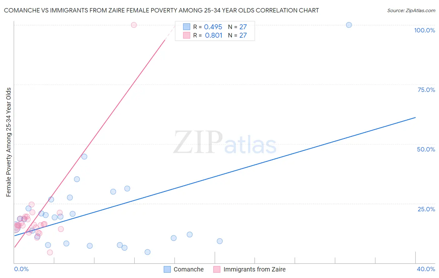 Comanche vs Immigrants from Zaire Female Poverty Among 25-34 Year Olds