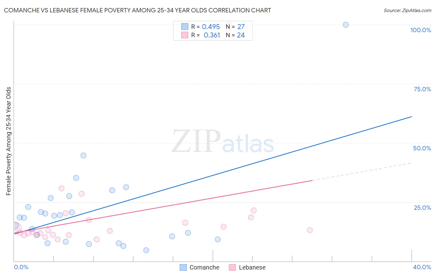 Comanche vs Lebanese Female Poverty Among 25-34 Year Olds