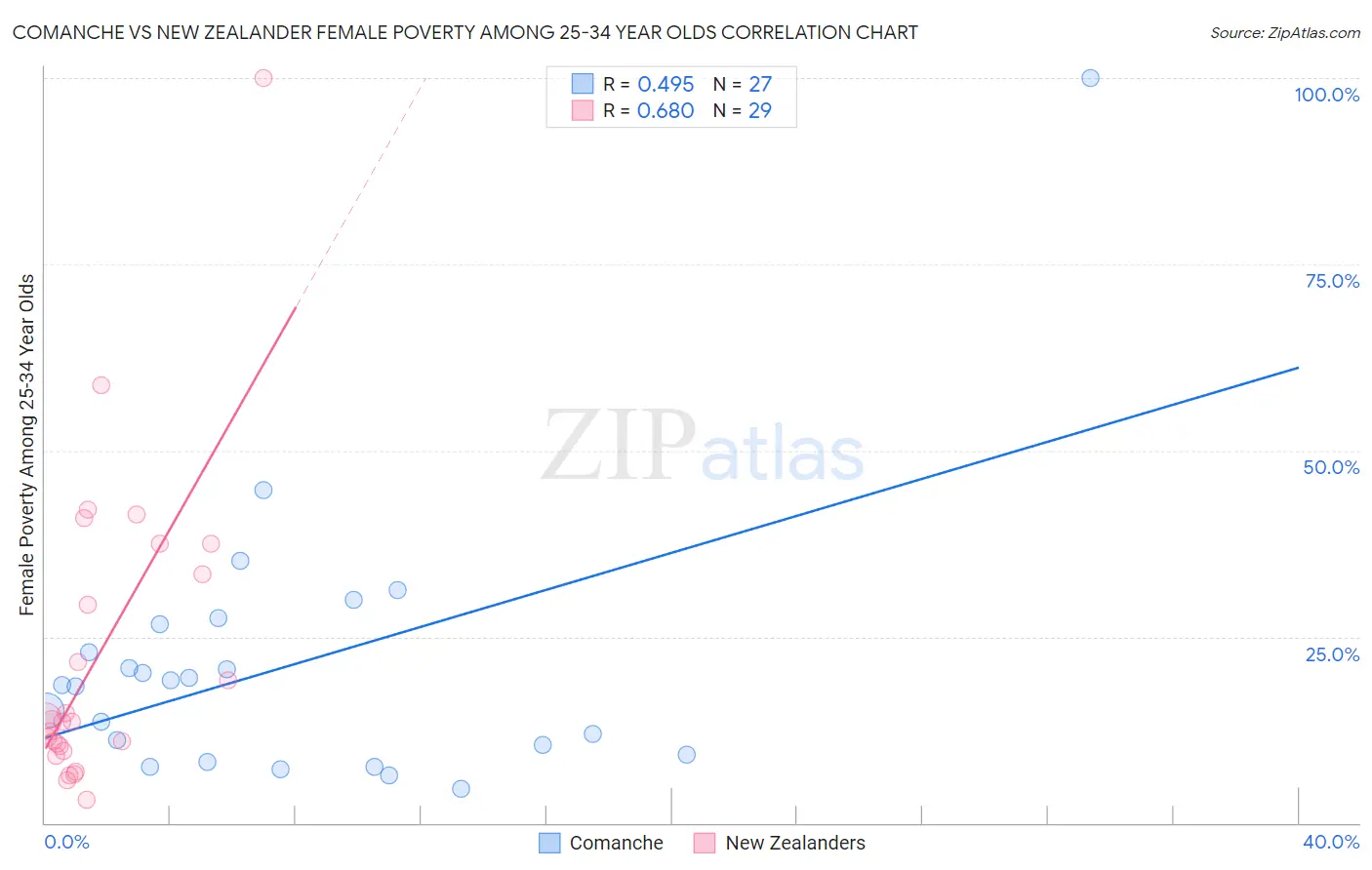 Comanche vs New Zealander Female Poverty Among 25-34 Year Olds