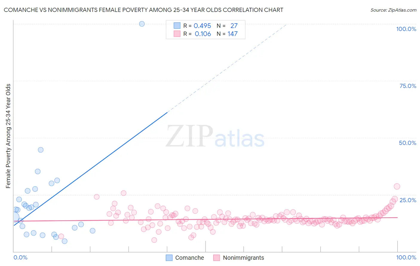 Comanche vs Nonimmigrants Female Poverty Among 25-34 Year Olds