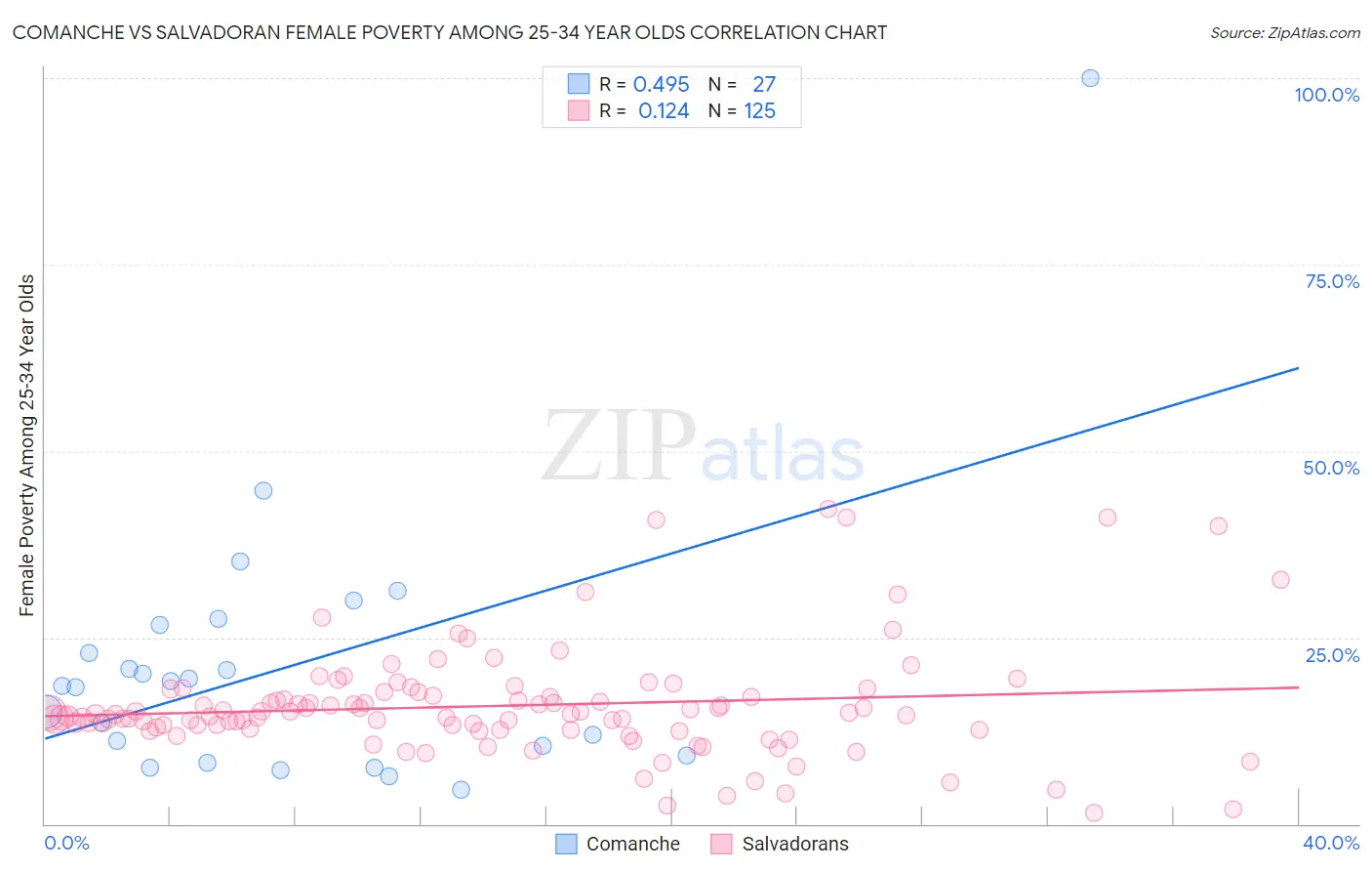 Comanche vs Salvadoran Female Poverty Among 25-34 Year Olds