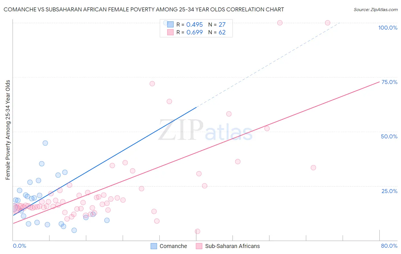 Comanche vs Subsaharan African Female Poverty Among 25-34 Year Olds