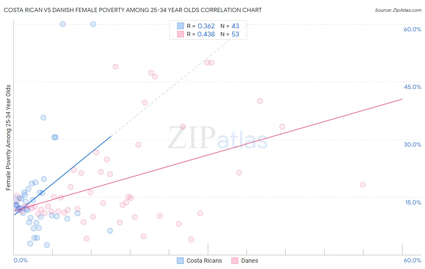 Costa Rican vs Danish Female Poverty Among 25-34 Year Olds