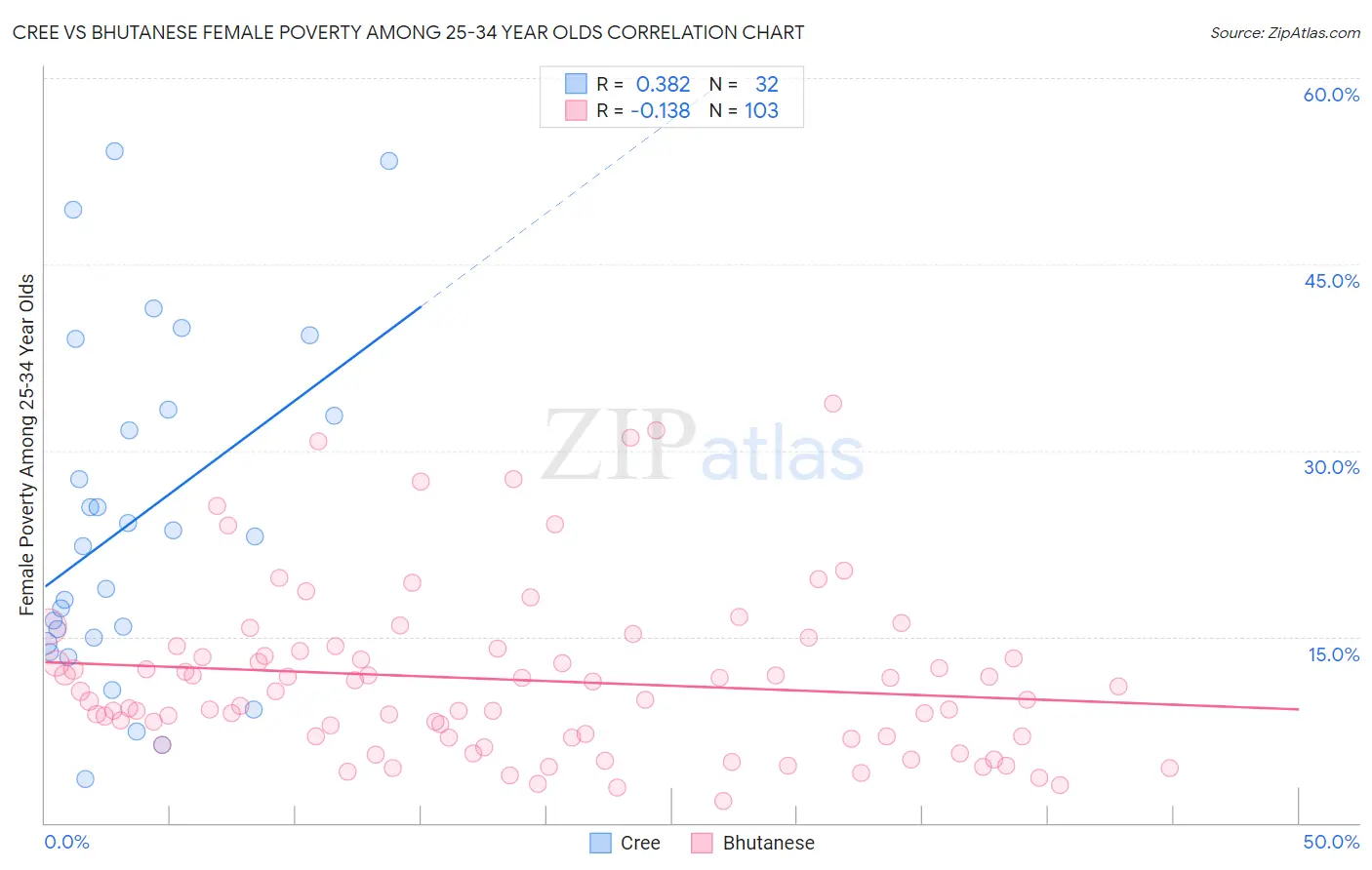 Cree vs Bhutanese Female Poverty Among 25-34 Year Olds