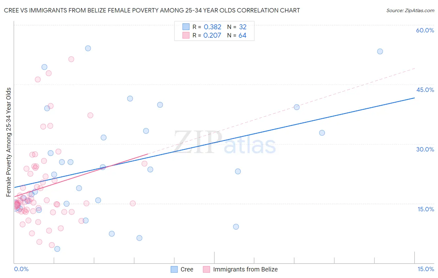 Cree vs Immigrants from Belize Female Poverty Among 25-34 Year Olds