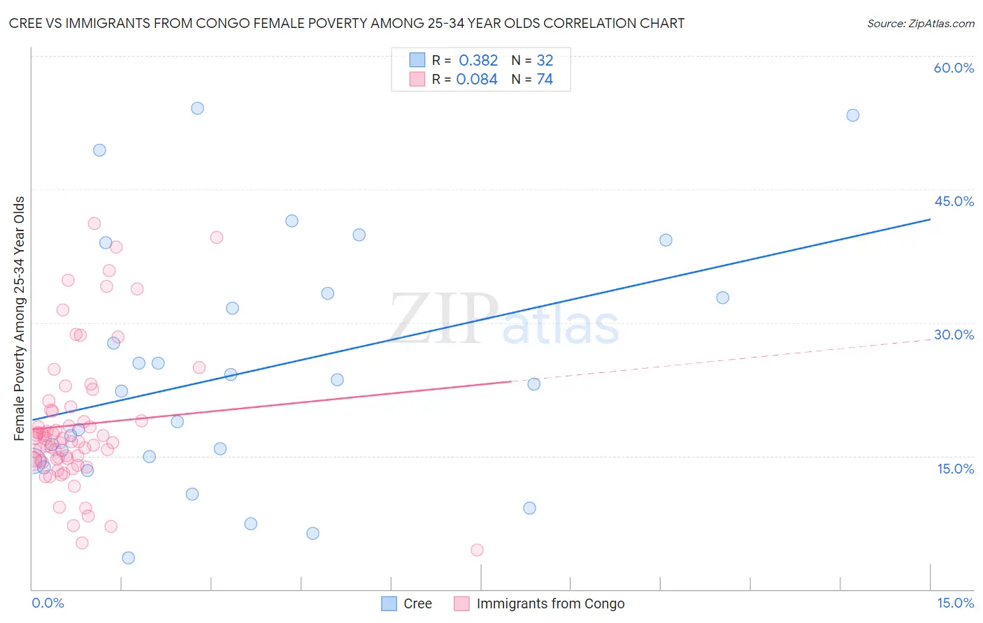 Cree vs Immigrants from Congo Female Poverty Among 25-34 Year Olds