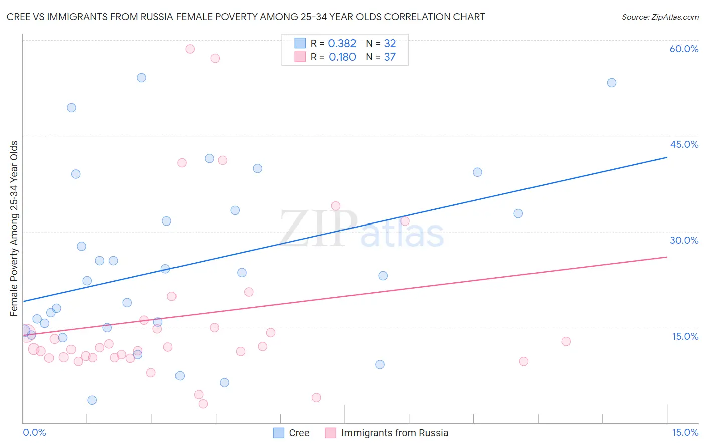 Cree vs Immigrants from Russia Female Poverty Among 25-34 Year Olds