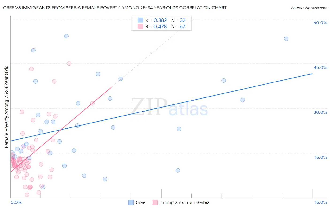 Cree vs Immigrants from Serbia Female Poverty Among 25-34 Year Olds