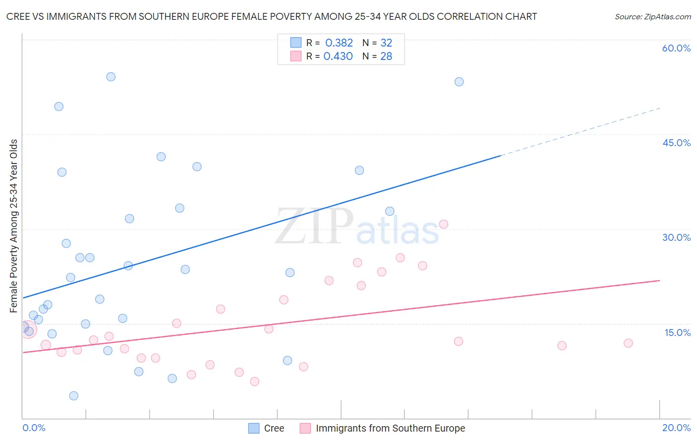 Cree vs Immigrants from Southern Europe Female Poverty Among 25-34 Year Olds