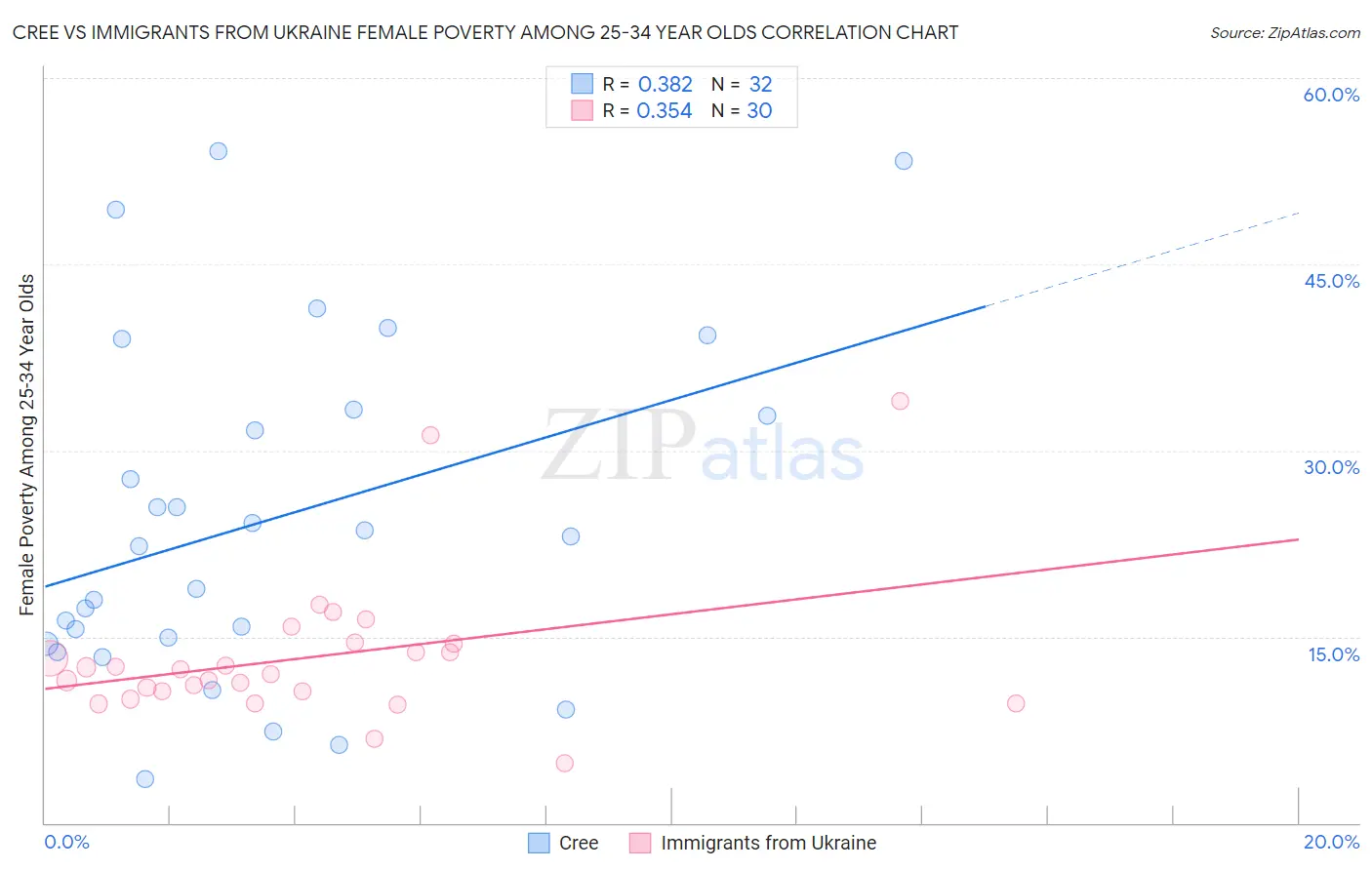 Cree vs Immigrants from Ukraine Female Poverty Among 25-34 Year Olds