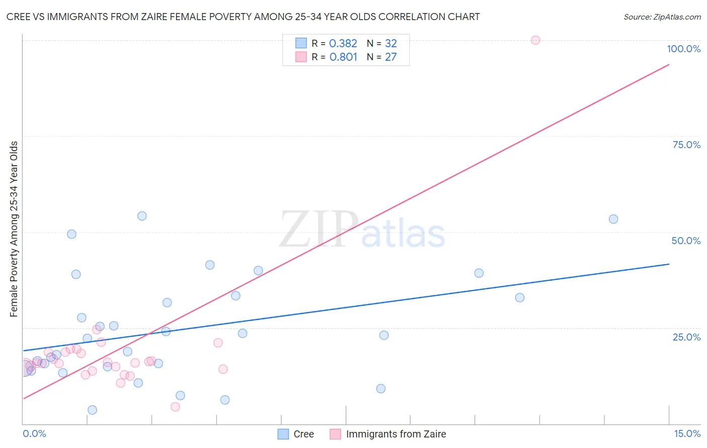Cree vs Immigrants from Zaire Female Poverty Among 25-34 Year Olds